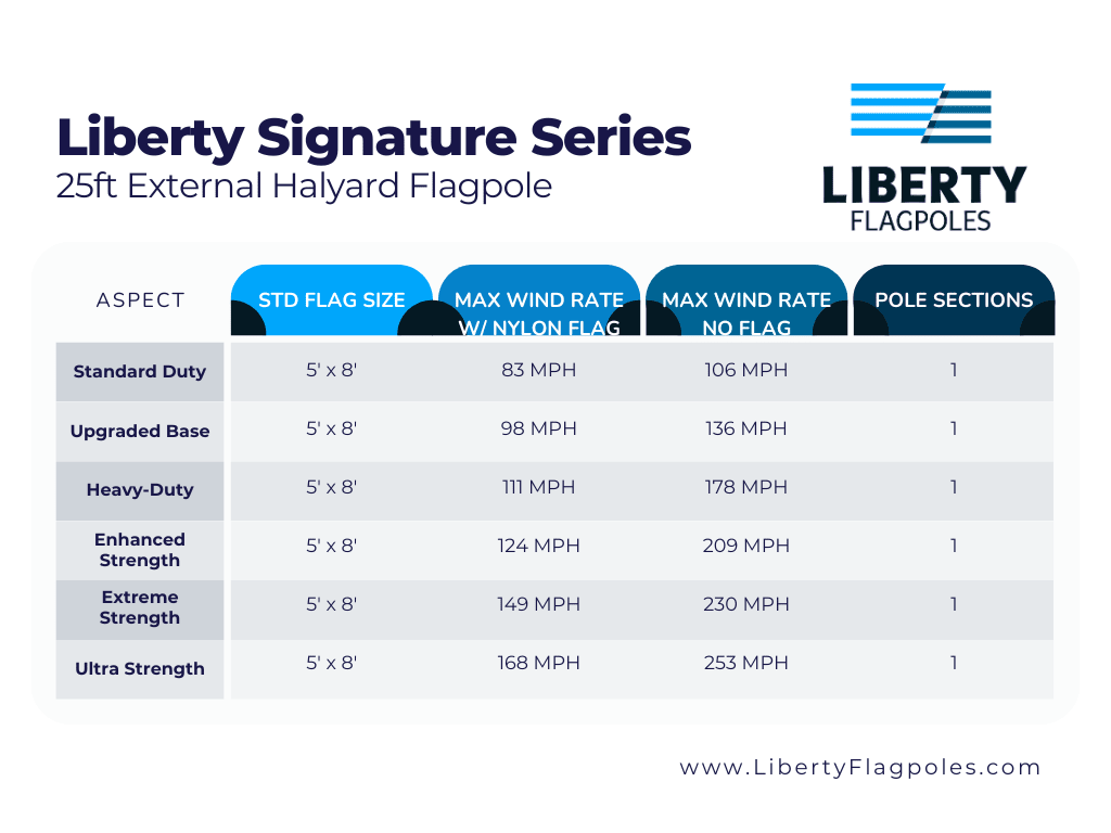 Liberty Signature Series | 25′ External Halyard Commercial Flagpole – Made in USA - Liberty Flagpoles - Commercial Flagpole